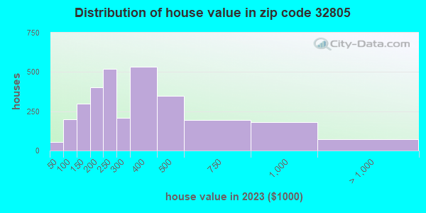 32805 Zip Code (Orlando, Florida) Profile - homes, apartments, schools ...