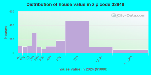 32948 Zip Code (Fellsmere, Florida) Profile - homes, apartments ...