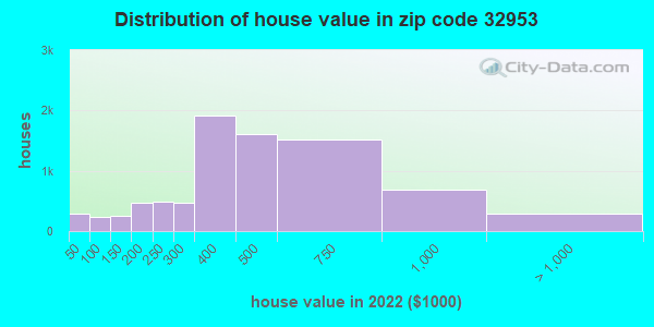 House Value Distribution 32953 