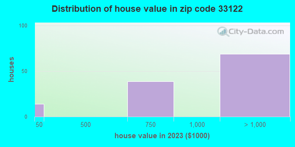 33122 Zip Code (Doral, Florida) Profile - homes, apartments, schools ...