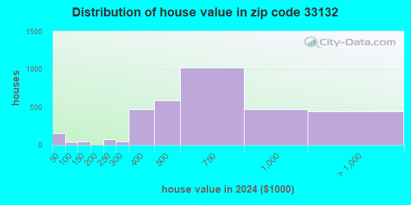 33132 Zip Code (Miami, Florida) Profile - homes, apartments, schools ...
