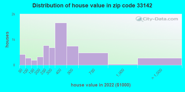 33142-zip-code-miami-florida-profile-homes-apartments-schools