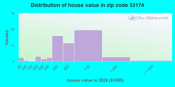 33174 Zip Code (University Park, Florida) Profile - homes, apartments ...