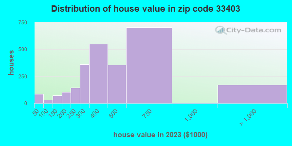 33403 Zip Code (Lake Park, Florida) Profile - homes, apartments ...