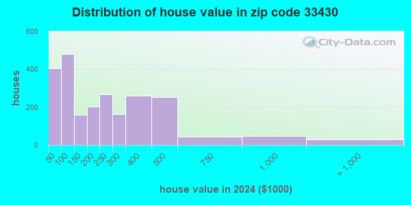 33430 Zip Code (Belle Glade, Florida) Profile - homes, apartments ...