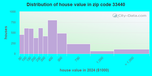 33440 Zip Code (Montura, Florida) Profile - homes, apartments, schools ...