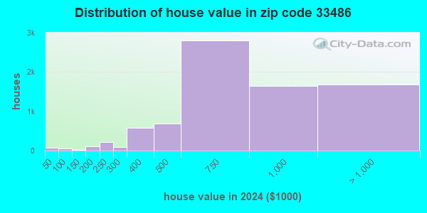 33486 Zip Code (Boca Raton, Florida) Profile - homes, apartments ...