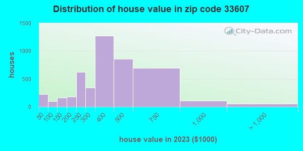 33607 Zip Code (Tampa, Florida) Profile - homes, apartments, schools ...