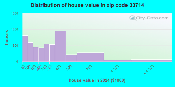33714 Zip Code (Lealman, Florida) Profile - homes, apartments, schools ...
