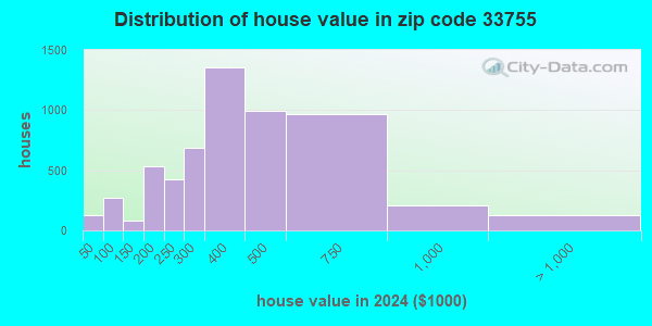 33755 Zip Code (Clearwater, Florida) Profile - homes, apartments ...
