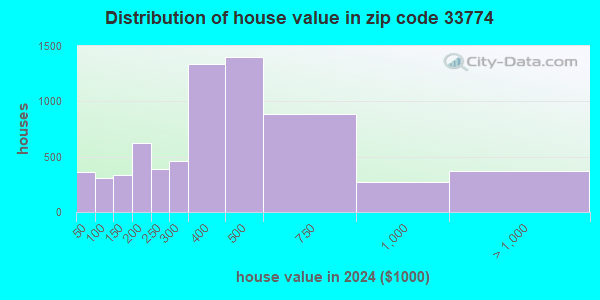 33774 Zip Code (Largo, Florida) Profile - homes, apartments, schools ...