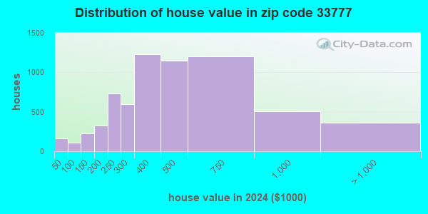 33777 Zip Code (Bardmoor, Florida) Profile - homes, apartments, schools ...
