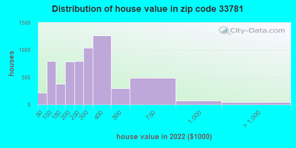 33781 Zip Code Pinellas Park Florida Profile Homes Apartments Schools Population Income 6995