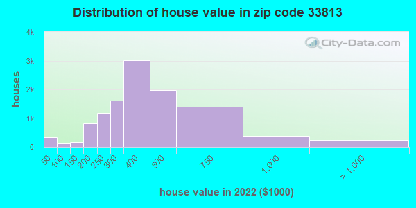 33813 Zip Code Lakeland Highlands Florida Profile Homes Apartments Schools Population 7546