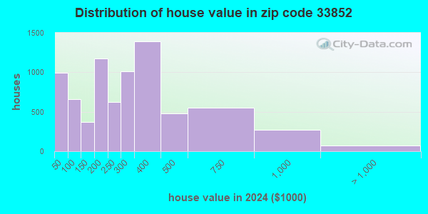 33852 Zip Code (Lake Placid, Florida) Profile - homes, apartments ...