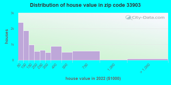 33903 Zip Code North Fort Myers Florida Profile Homes Apartments   House Value Distribution 33903 