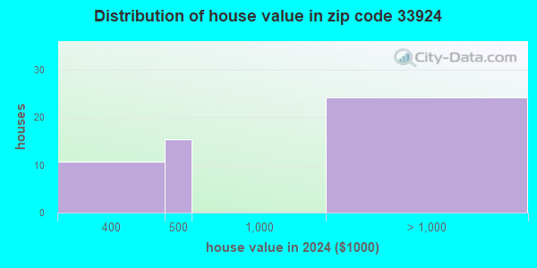 33924 Zip Code (Captiva, Florida) Profile - homes, apartments, schools ...