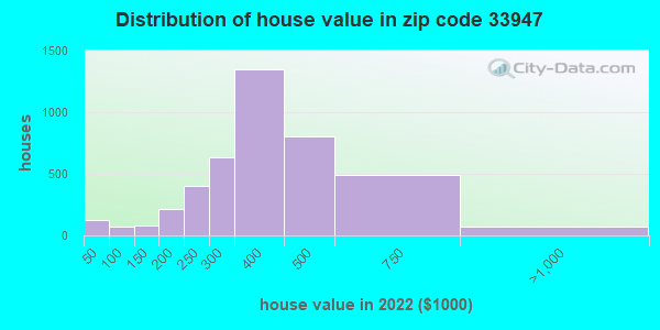 33947-zip-code-rotonda-florida-profile-homes-apartments-schools