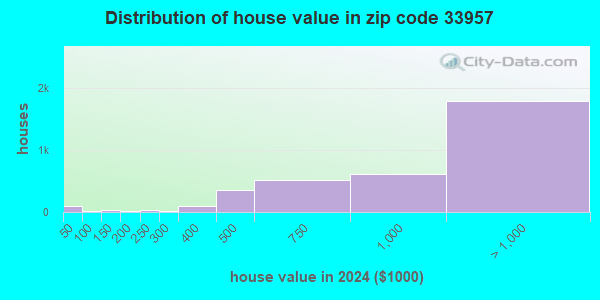33957 Zip Code (Sanibel, Florida) Profile - homes, apartments, schools ...