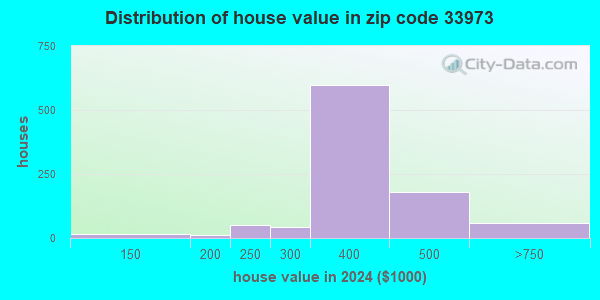 33973 Zip Code (Lehigh Acres, Florida) Profile - homes, apartments ...