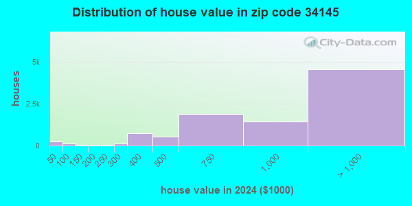 34145 Zip Code (Goodland, Florida) Profile - homes, apartments, schools ...