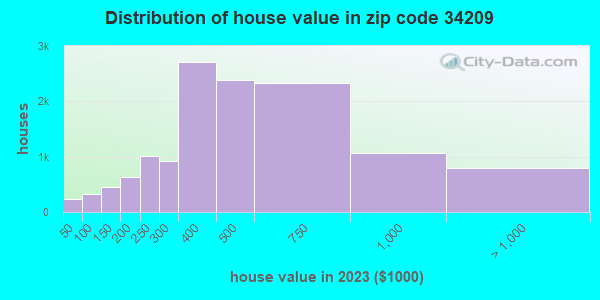 34209 Zip Code (Bradenton, Florida) Profile - homes, apartments ...