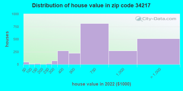 House Value Distribution 34217 