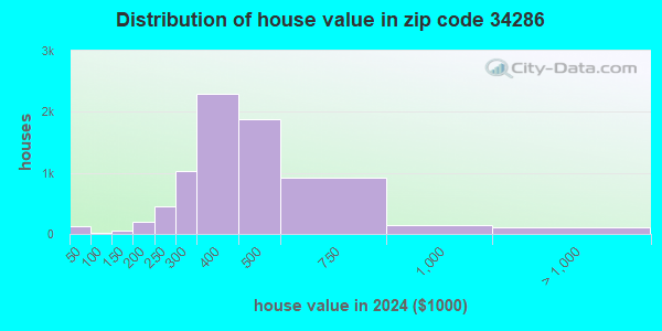 34286 Zip Code (North Port, Florida) Profile - homes, apartments ...