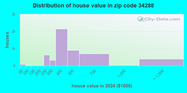 34288 Zip Code (North Port, Florida) Profile - homes, apartments ...