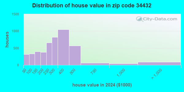 34432 Zip Code (Dunnellon, Florida) Profile - homes, apartments ...