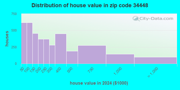 34448 Zip Code (Homosassa Springs, Florida) Profile - homes, apartments ...