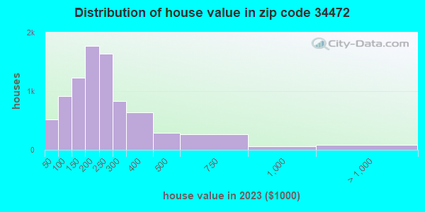 34472 Zip Code (Silver Springs Shores, Florida) Profile