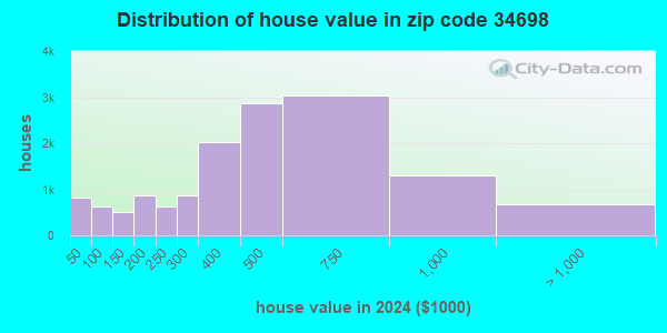 34698 Zip Code (Dunedin, Florida) Profile - homes, apartments, schools ...