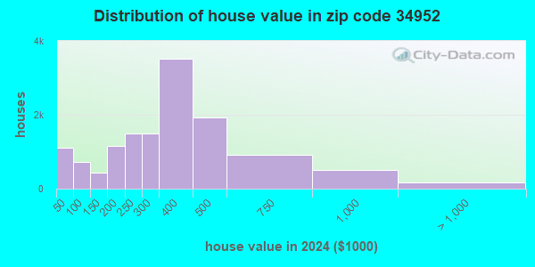 34952 Zip Code (Port St. Lucie, Florida) Profile - homes, apartments ...