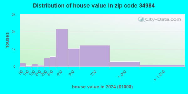 34984 Zip Code (Port St. Lucie, Florida) Profile - homes, apartments ...