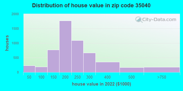 35040 Zip Code Calera Alabama Profile Homes Apartments Schools   House Value Distribution 35040 