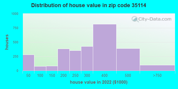 35114 Zip Code Alabaster Alabama Profile Homes Apartments Schools Population Income 2324