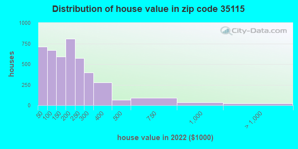 35115 Zip Code Montevallo Alabama Profile Homes Apartments   House Value Distribution 35115 