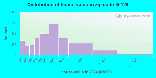 35128 Zip Code (Pell City, Alabama) Profile - homes, apartments ...