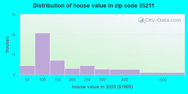 35211 Zip Code (Birmingham, Alabama) Profile - homes, apartments ...