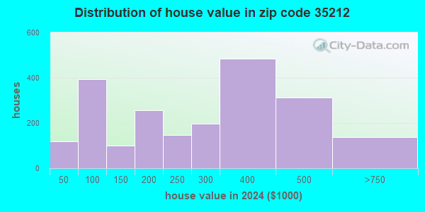 35212 Zip Code (Birmingham, Alabama) Profile - homes, apartments ...