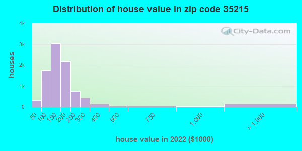 35215 Zip Code (Birmingham, Alabama) Profile - homes, apartments ...