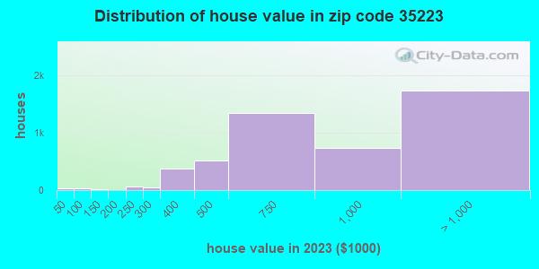 35223 Zip Code (Mountain Brook, Alabama) Profile - homes, apartments ...