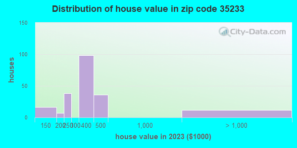 35233 Zip Code (Birmingham, Alabama) Profile - homes, apartments ...