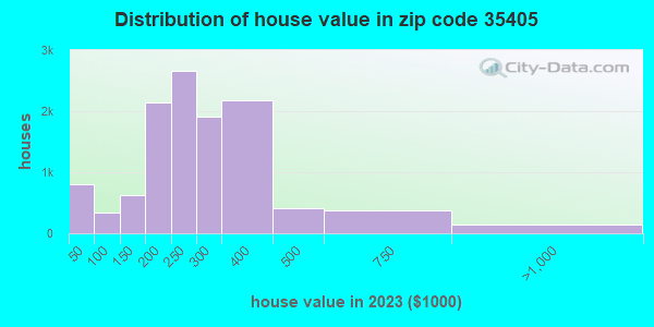 35405-zip-code-tuscaloosa-alabama-profile-homes-apartments