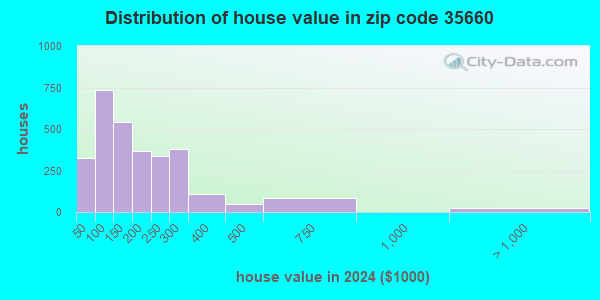 35660 Zip Code (Sheffield, Alabama) Profile - homes, apartments ...