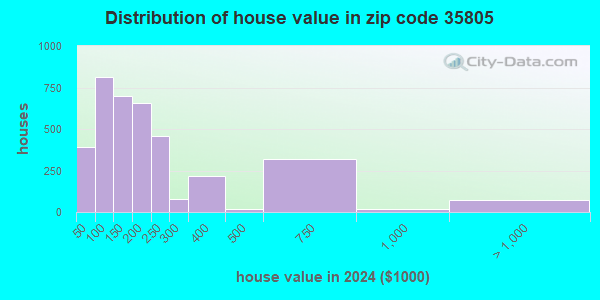 35805 Zip Code (Huntsville, Alabama) Profile - homes, apartments ...