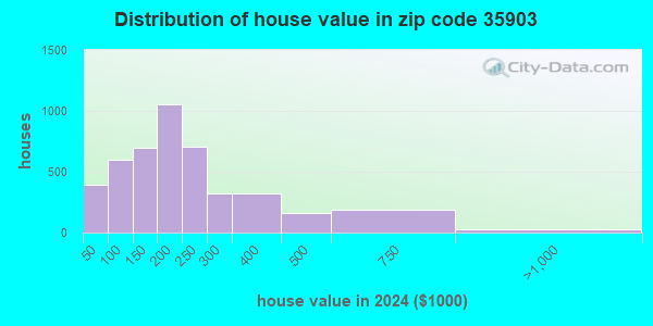 35903 Zip Code (Ballplay, Alabama) Profile - homes, apartments, schools ...