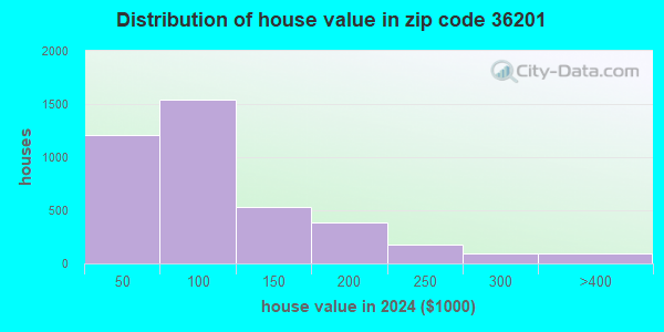 36201 Zip Code (Anniston, Alabama) Profile - homes, apartments, schools ...