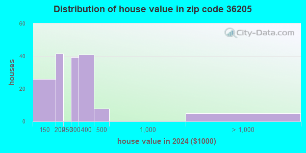 36205 Zip Code (Anniston, Alabama) Profile - homes, apartments, schools ...
